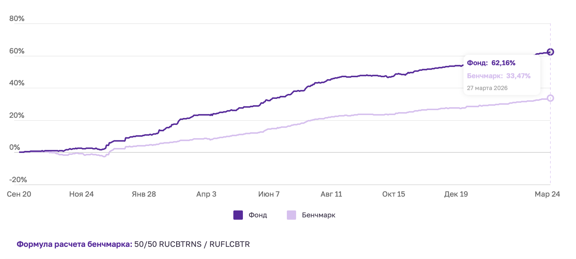 Отчёт за период с 20 марта по 27 марта 2026 года